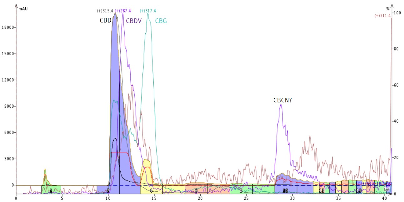 Minor Cannabinoid Separation by Reversed-phase Flash